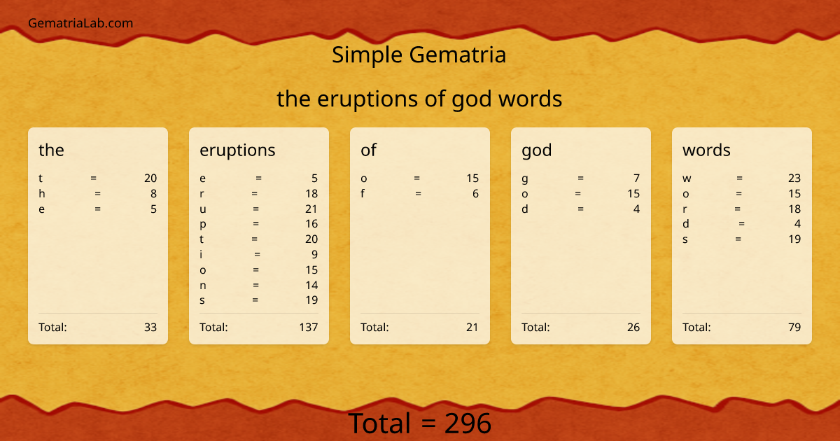 the eruptions of god words in simple Gematria